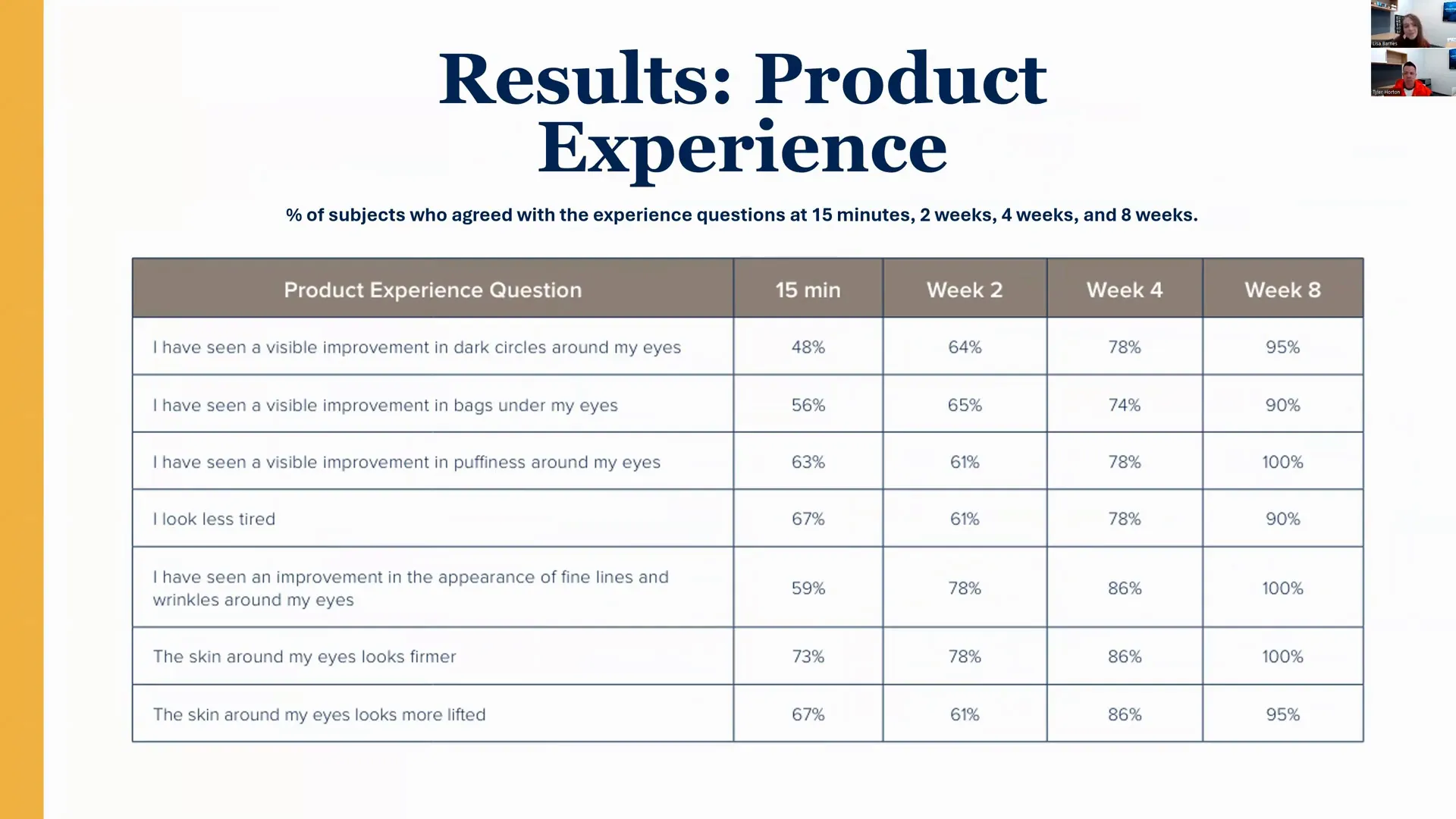 Avant Après Résultats Truescience Activated Skin Care Collection | Nutrigenomics Store 6 Graphique montrant l'accord des consommateurs sur l'efficacité des produits au fil du temps