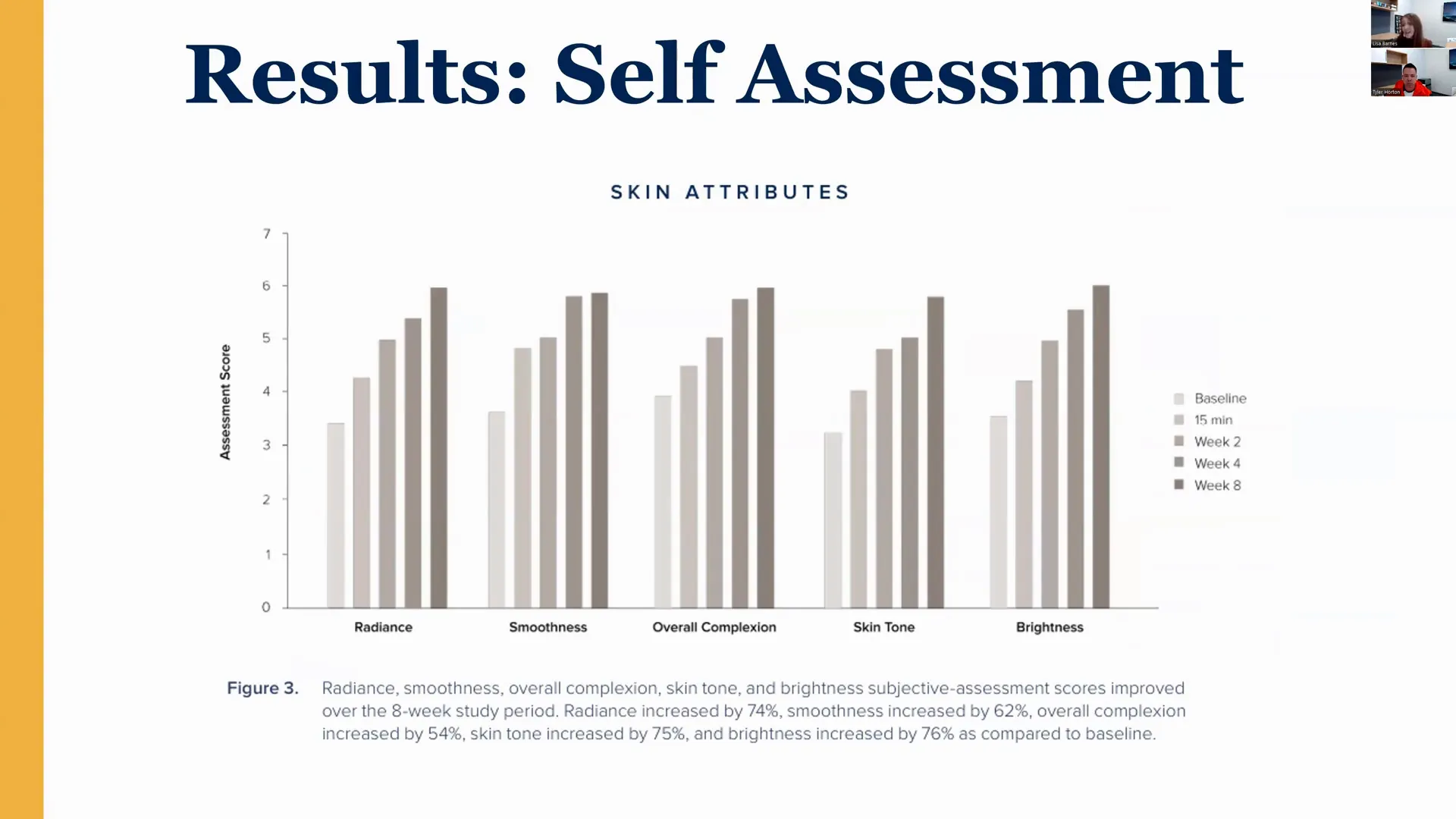 Avant Après Résultats Truescience Activated Skin Care Collection | Nutrigenomics Store 3 Graphique montrant l'amélioration de la radiance et de la luminosité au fil du temps