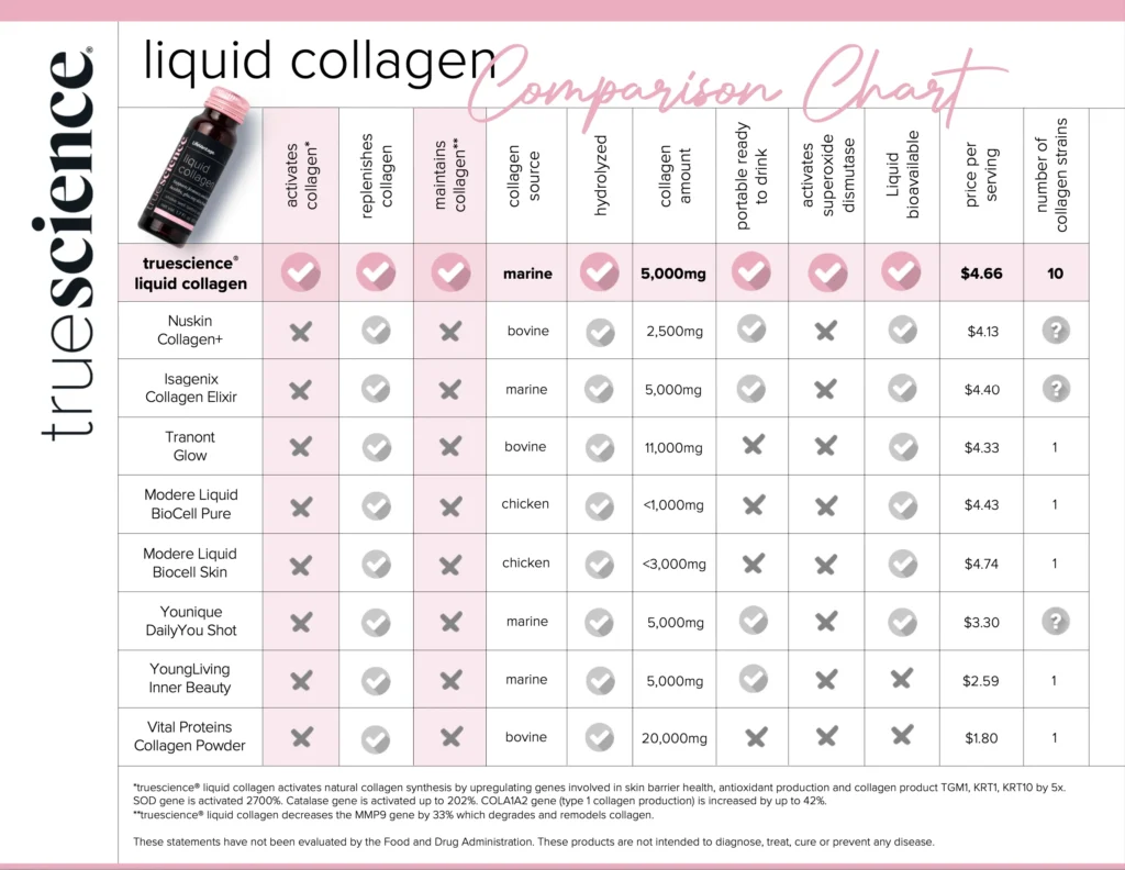 truescience liquid collagen comparison