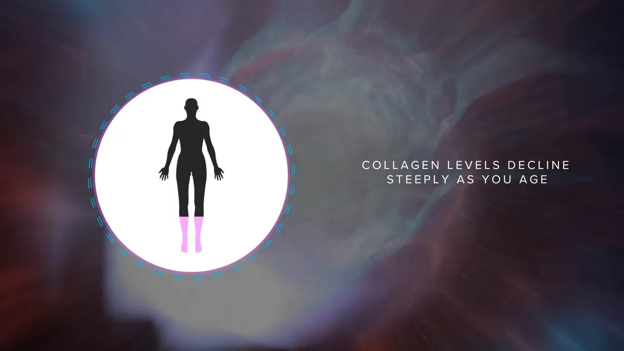 Grafisch silhouet met tekst ‘Collageenniveaus dalen sterk naarmate je ouder wordt’ ter illustratie van leeftijdsgerelateerd collageenverlies.